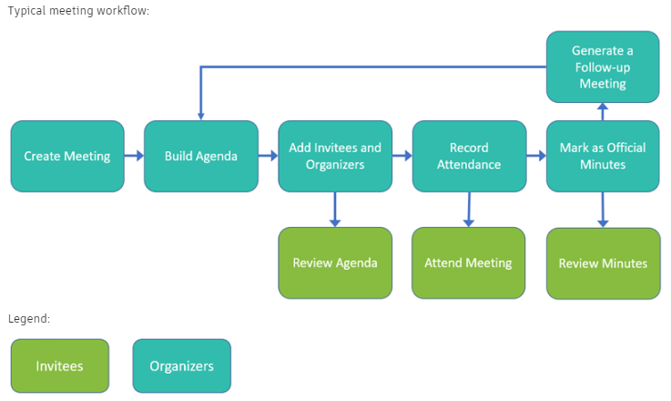 BIM 360 Build | Project Management Overview | Symetri.us